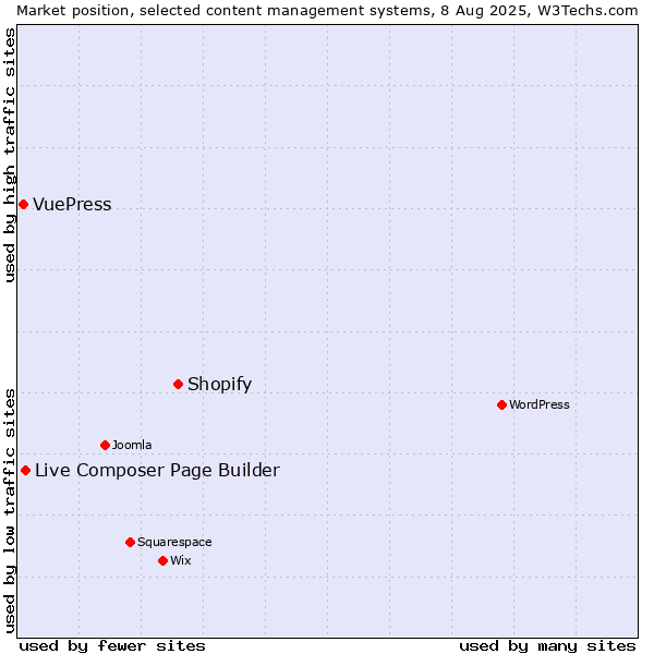 Market position of Shopify vs. Live Composer Page Builder vs. VuePress