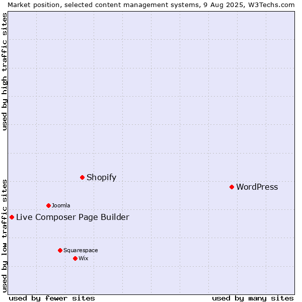 Market position of WordPress vs. Shopify vs. Live Composer Page Builder