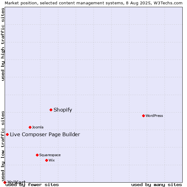Market position of Shopify vs. Live Composer Page Builder vs. Yo!Kart
