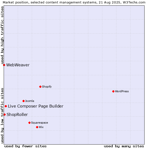 Market position of Live Composer Page Builder vs. ShopRoller vs. WebWeaver