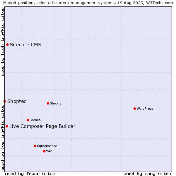 Market position of Sitecore CMS vs. Live Composer Page Builder vs. Shoptec
