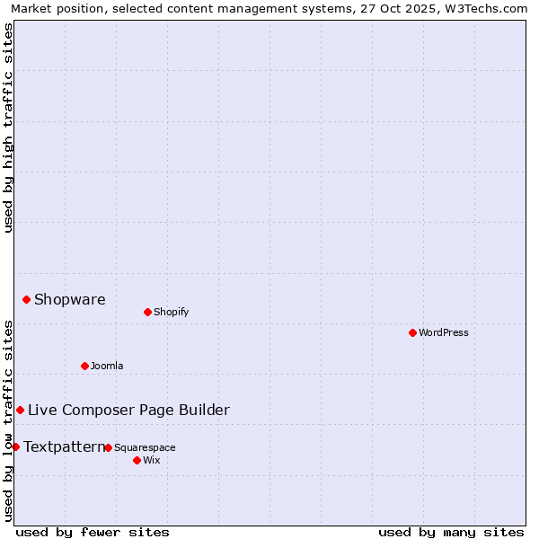 Market position of Shopware vs. Live Composer Page Builder vs. Textpattern