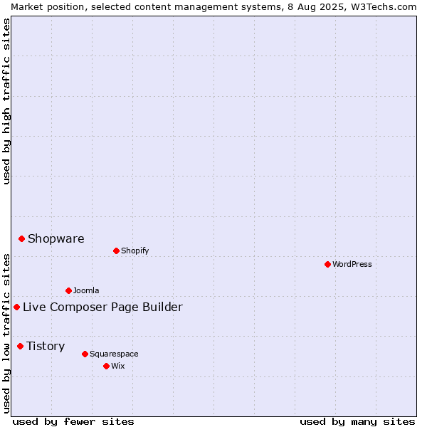 Market position of Shopware vs. Tistory vs. Live Composer Page Builder