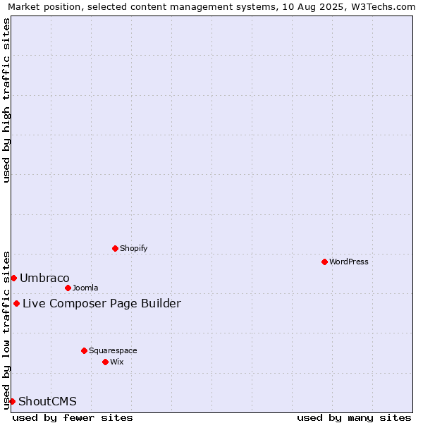 Market position of Live Composer Page Builder vs. Umbraco vs. ShoutCMS