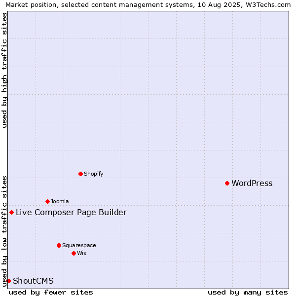 Market position of WordPress vs. Live Composer Page Builder vs. ShoutCMS