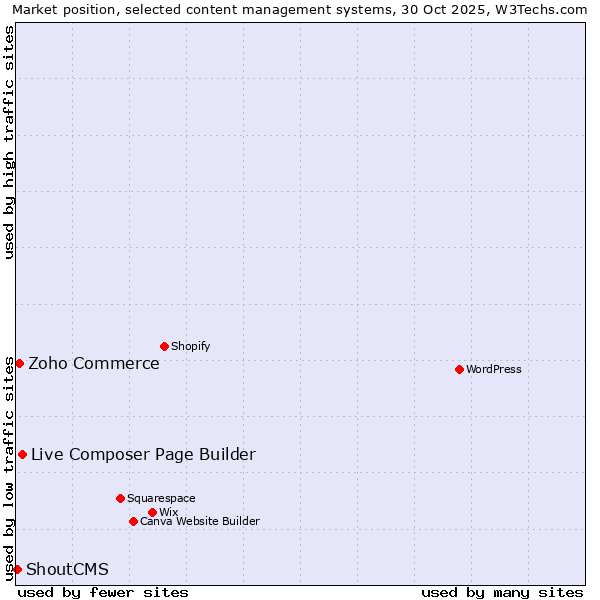 Market position of Live Composer Page Builder vs. Zoho Commerce vs. ShoutCMS