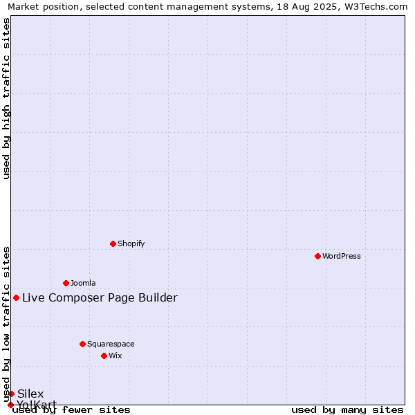 Market position of Live Composer Page Builder vs. Silex vs. Yo!Kart