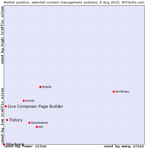 Market position of Tistory vs. Live Composer Page Builder vs. Silvrback