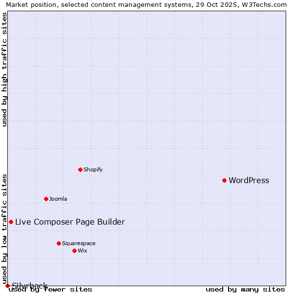 Market position of WordPress vs. Live Composer Page Builder vs. Silvrback