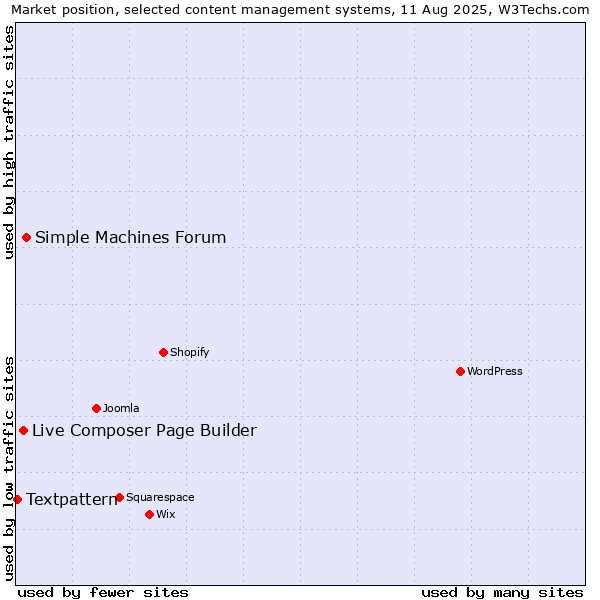 Market position of Simple Machines Forum vs. Live Composer Page Builder vs. Textpattern