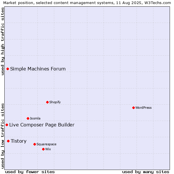 Market position of Tistory vs. Simple Machines Forum vs. Live Composer Page Builder