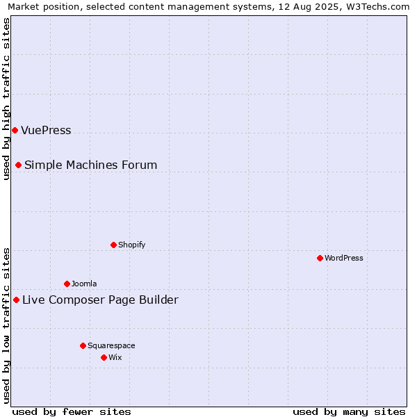 Market position of Simple Machines Forum vs. Live Composer Page Builder vs. VuePress
