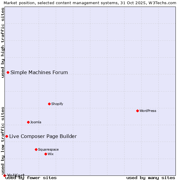 Market position of Simple Machines Forum vs. Live Composer Page Builder vs. Yo!Kart