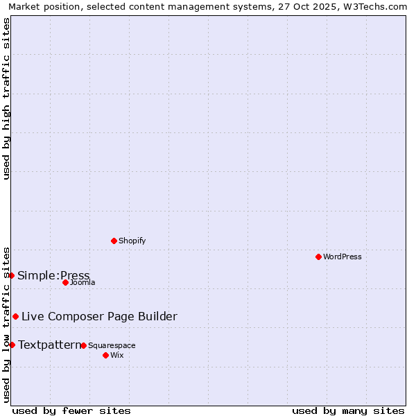 Market position of Live Composer Page Builder vs. Textpattern vs. Simple:Press
