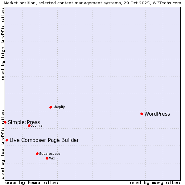 Market position of WordPress vs. Live Composer Page Builder vs. Simple:Press