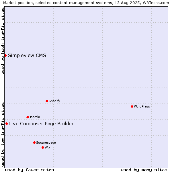 Market position of Live Composer Page Builder vs. Simpleview CMS
