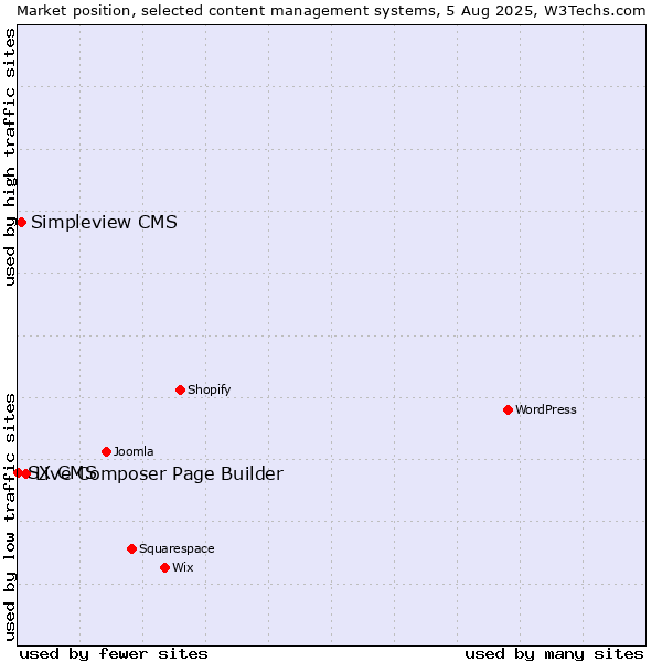 Market position of Live Composer Page Builder vs. Simpleview CMS vs. SX CMS