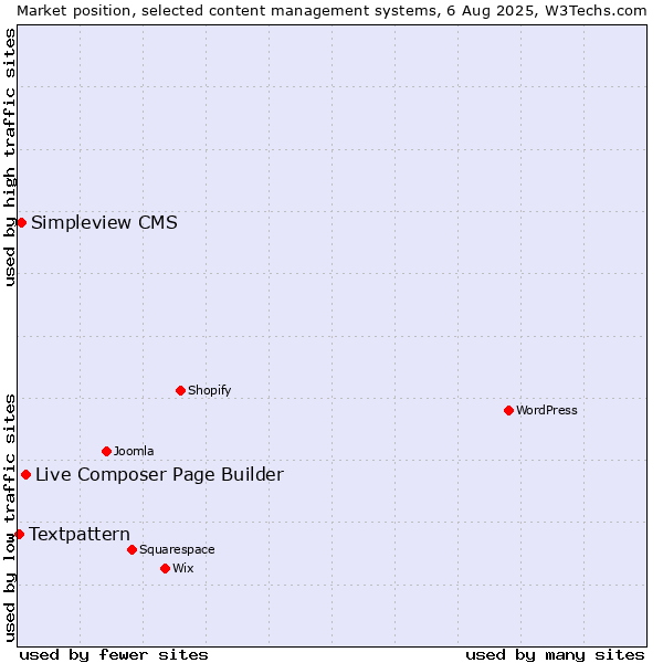 Market position of Live Composer Page Builder vs. Simpleview CMS vs. Textpattern
