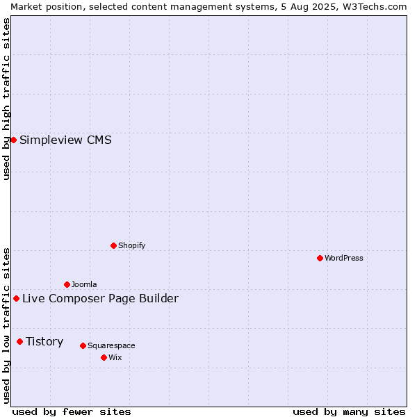 Market position of Tistory vs. Live Composer Page Builder vs. Simpleview CMS