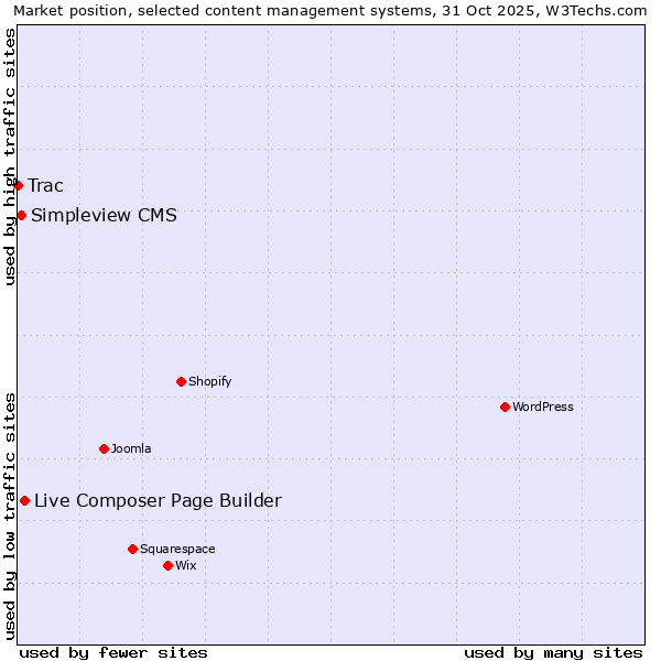 Market position of Live Composer Page Builder vs. Simpleview CMS vs. Trac