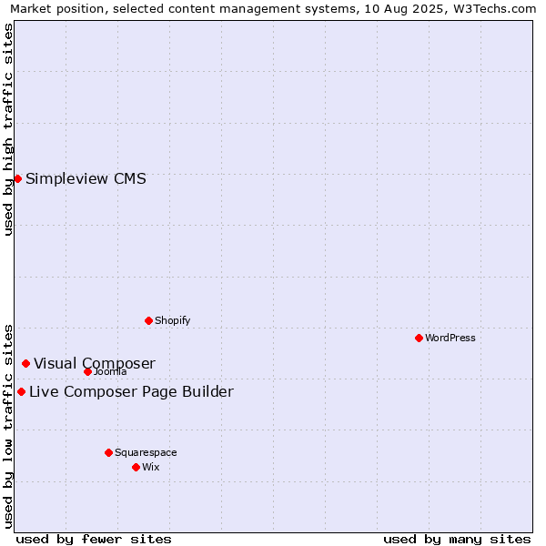 Market position of Visual Composer vs. Live Composer Page Builder vs. Simpleview CMS