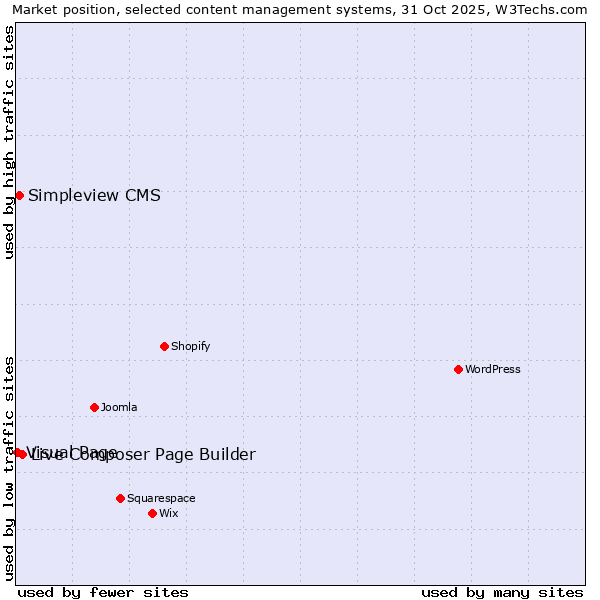 Market position of Live Composer Page Builder vs. Simpleview CMS vs. Visual Page