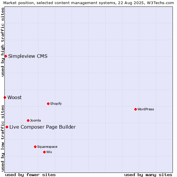 Market position of Live Composer Page Builder vs. Simpleview CMS vs. Woost