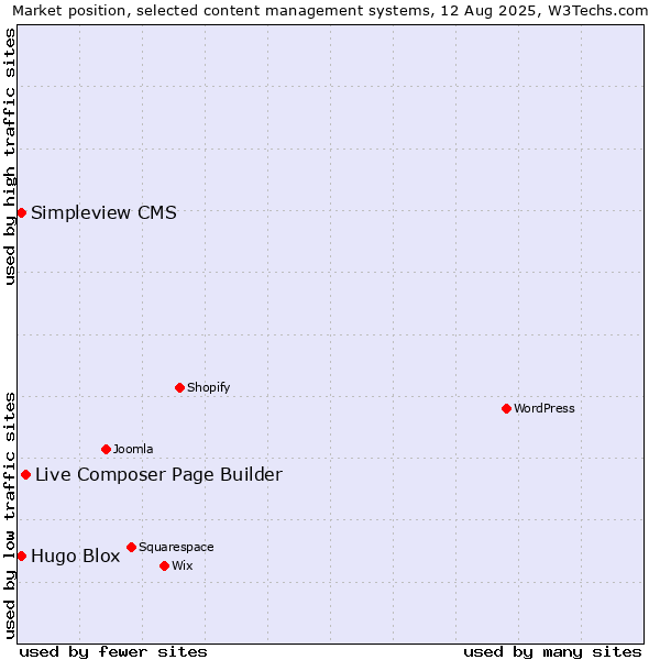 Market position of Live Composer Page Builder vs. Hugo Blox vs. Simpleview CMS
