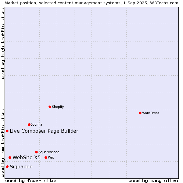 Market position of WebSite X5 vs. Live Composer Page Builder vs. Siquando