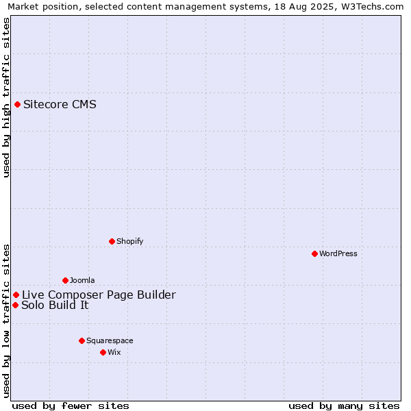 Market position of Sitecore CMS vs. Live Composer Page Builder vs. Solo Build It