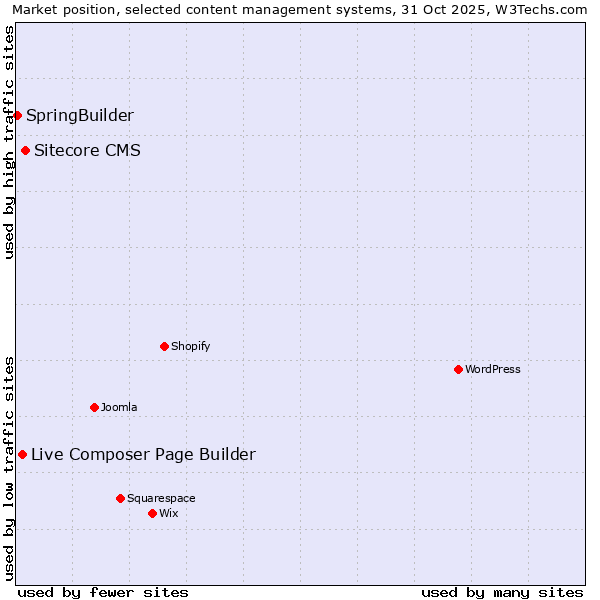 Market position of Sitecore CMS vs. Live Composer Page Builder vs. SpringBuilder
