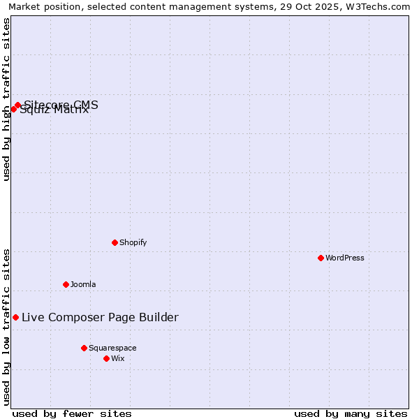 Market position of Sitecore CMS vs. Live Composer Page Builder vs. Squiz Matrix