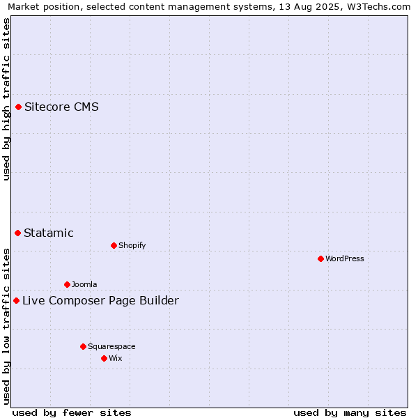 Market position of Sitecore CMS vs. Statamic vs. Live Composer Page Builder