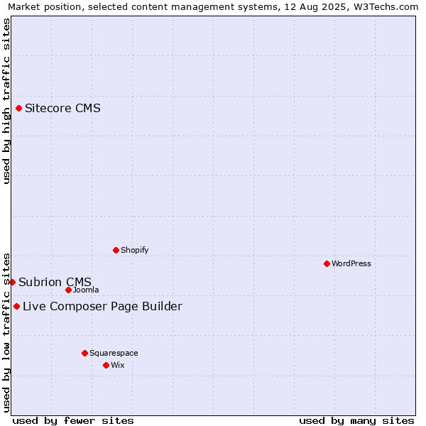 Market position of Sitecore CMS vs. Live Composer Page Builder vs. Subrion CMS