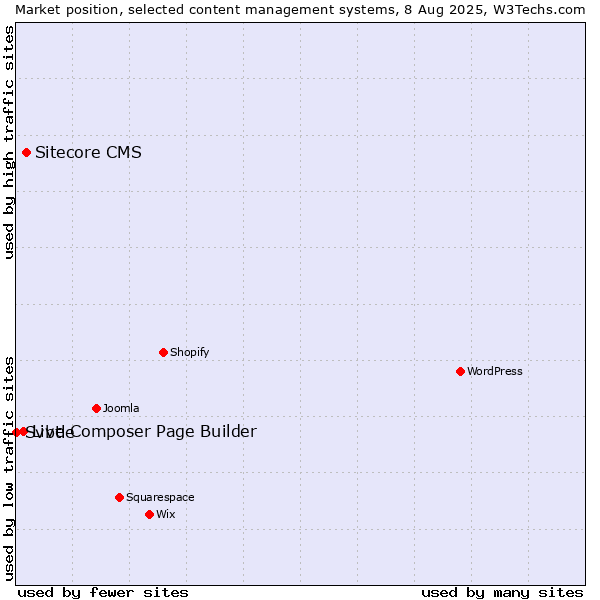 Market position of Sitecore CMS vs. Live Composer Page Builder vs. Svbtle