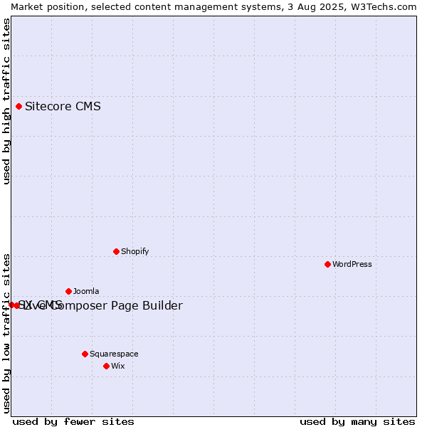 Market position of Sitecore CMS vs. Live Composer Page Builder vs. SX CMS