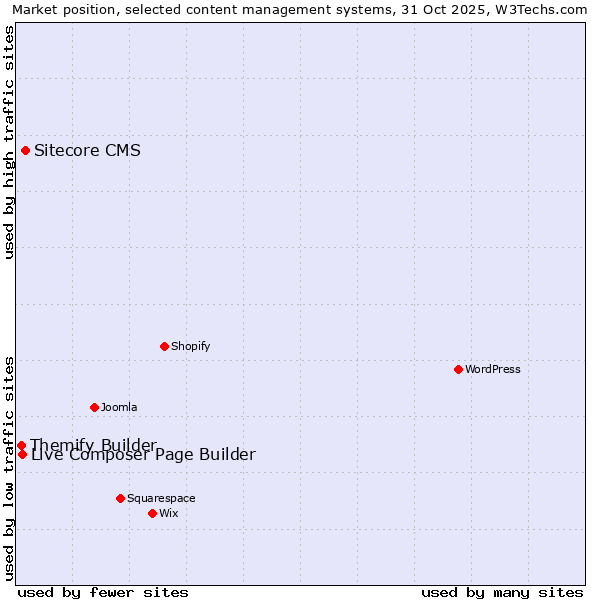 Market position of Sitecore CMS vs. Live Composer Page Builder vs. Themify Builder