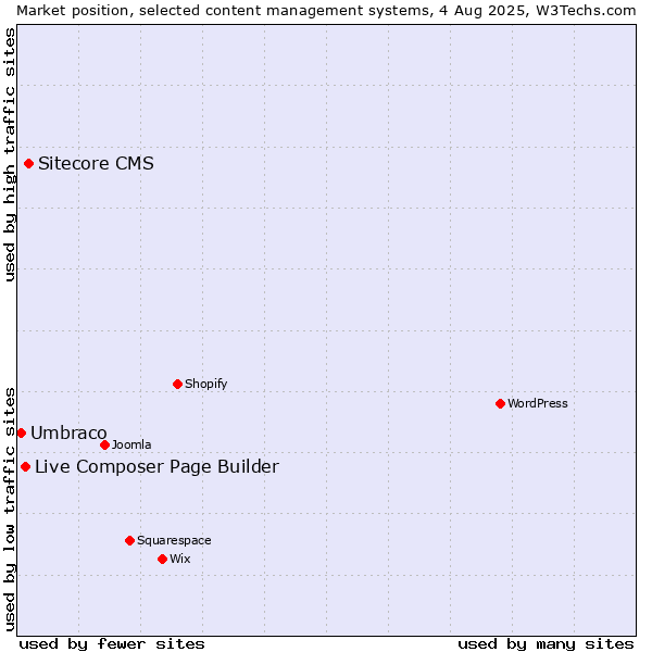 Market position of Sitecore CMS vs. Live Composer Page Builder vs. Umbraco