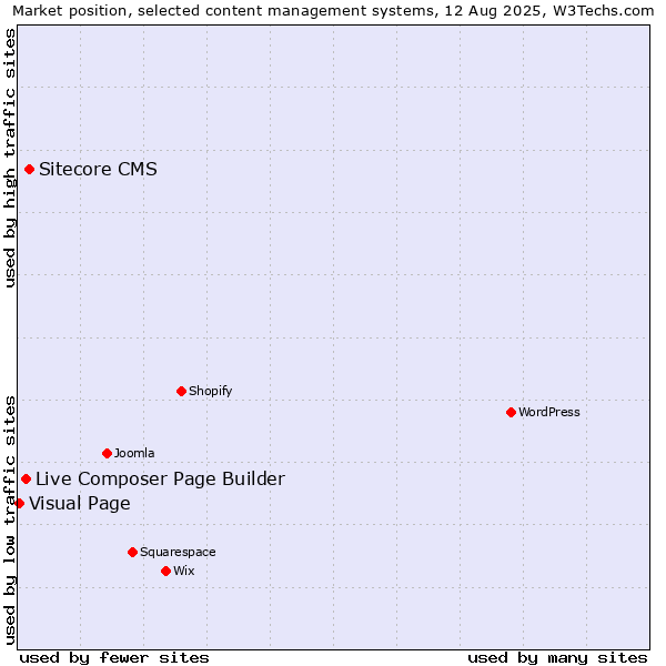 Market position of Sitecore CMS vs. Live Composer Page Builder vs. Visual Page
