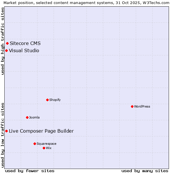 Market position of Sitecore CMS vs. Live Composer Page Builder vs. Visual Studio