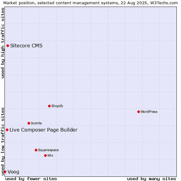 Market position of Sitecore CMS vs. Live Composer Page Builder vs. Voog