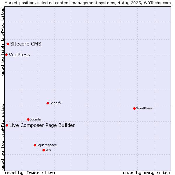 Market position of Sitecore CMS vs. Live Composer Page Builder vs. VuePress