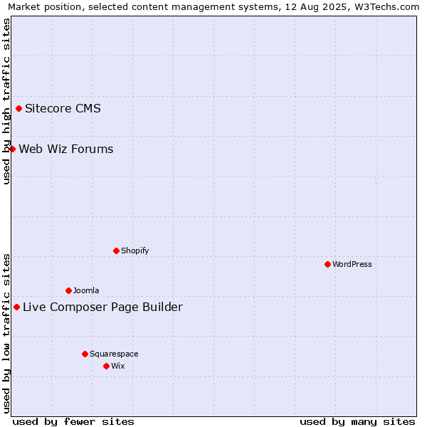 Market position of Sitecore CMS vs. Live Composer Page Builder vs. Web Wiz Forums