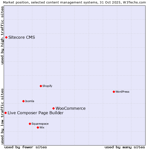 Market position of WooCommerce vs. Sitecore CMS vs. Live Composer Page Builder