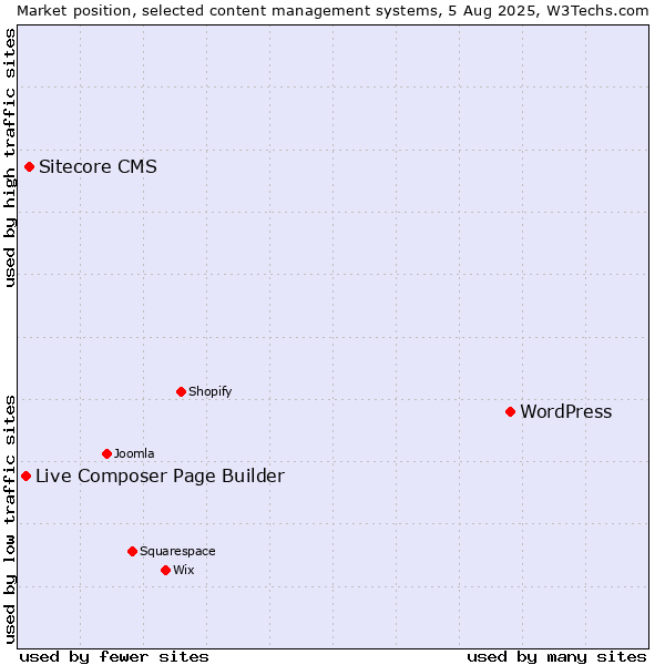 Market position of WordPress vs. Sitecore CMS vs. Live Composer Page Builder