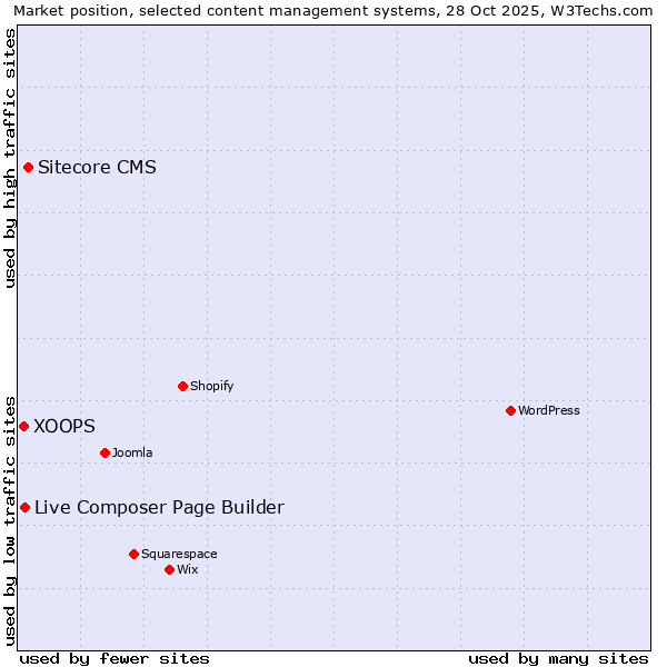 Market position of Sitecore CMS vs. Live Composer Page Builder vs. XOOPS