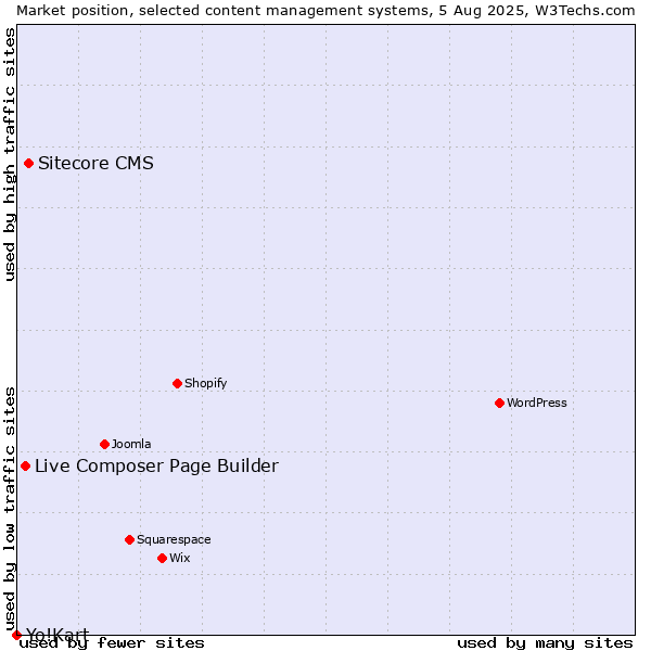 Market position of Sitecore CMS vs. Live Composer Page Builder vs. Yo!Kart