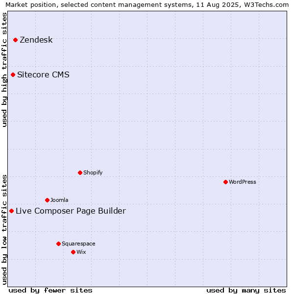 Market position of Zendesk vs. Sitecore CMS vs. Live Composer Page Builder