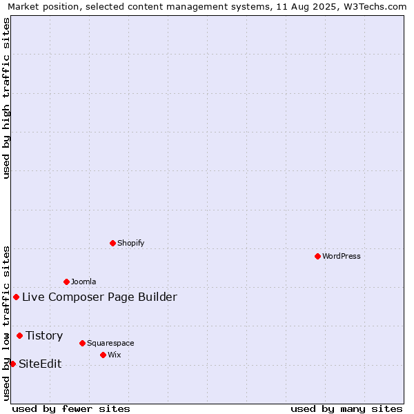 Market position of Tistory vs. Live Composer Page Builder vs. SiteEdit