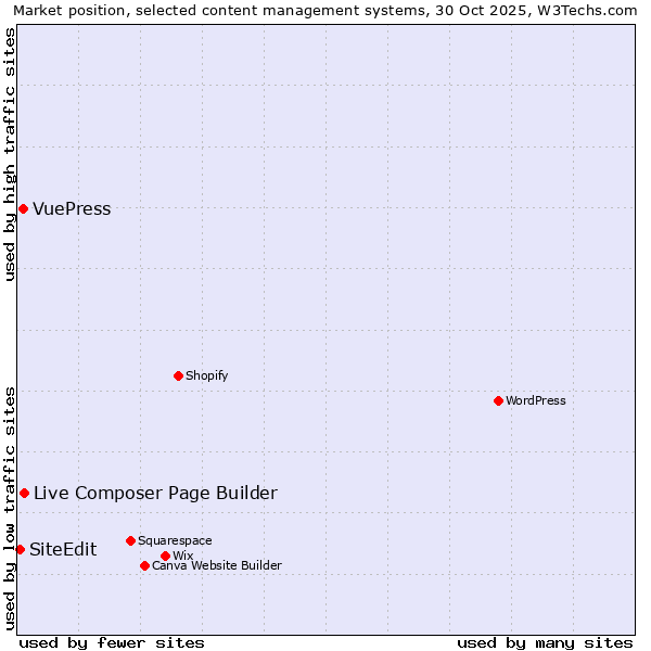 Market position of Live Composer Page Builder vs. VuePress vs. SiteEdit